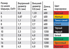 Зонд питательный с крышкой СН-05, 40 см